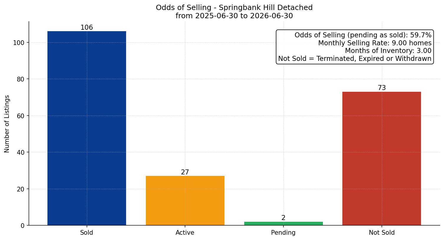 Springbank Hill Detached Odds of Selling – last 12 months