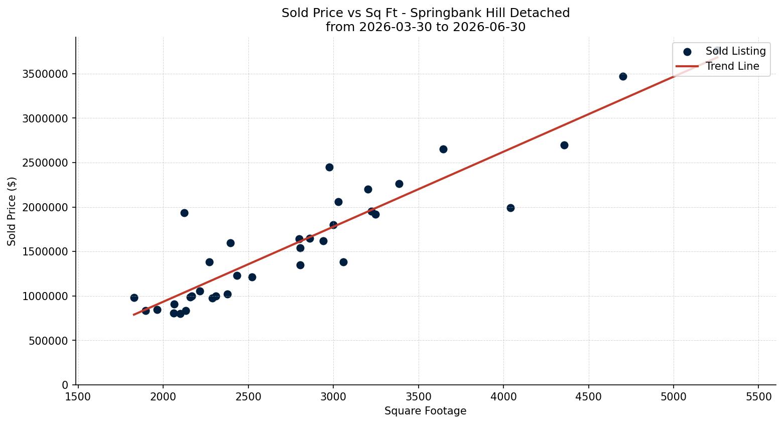 Springbank Hill Detached Price vs. Square Footage – last 3 months