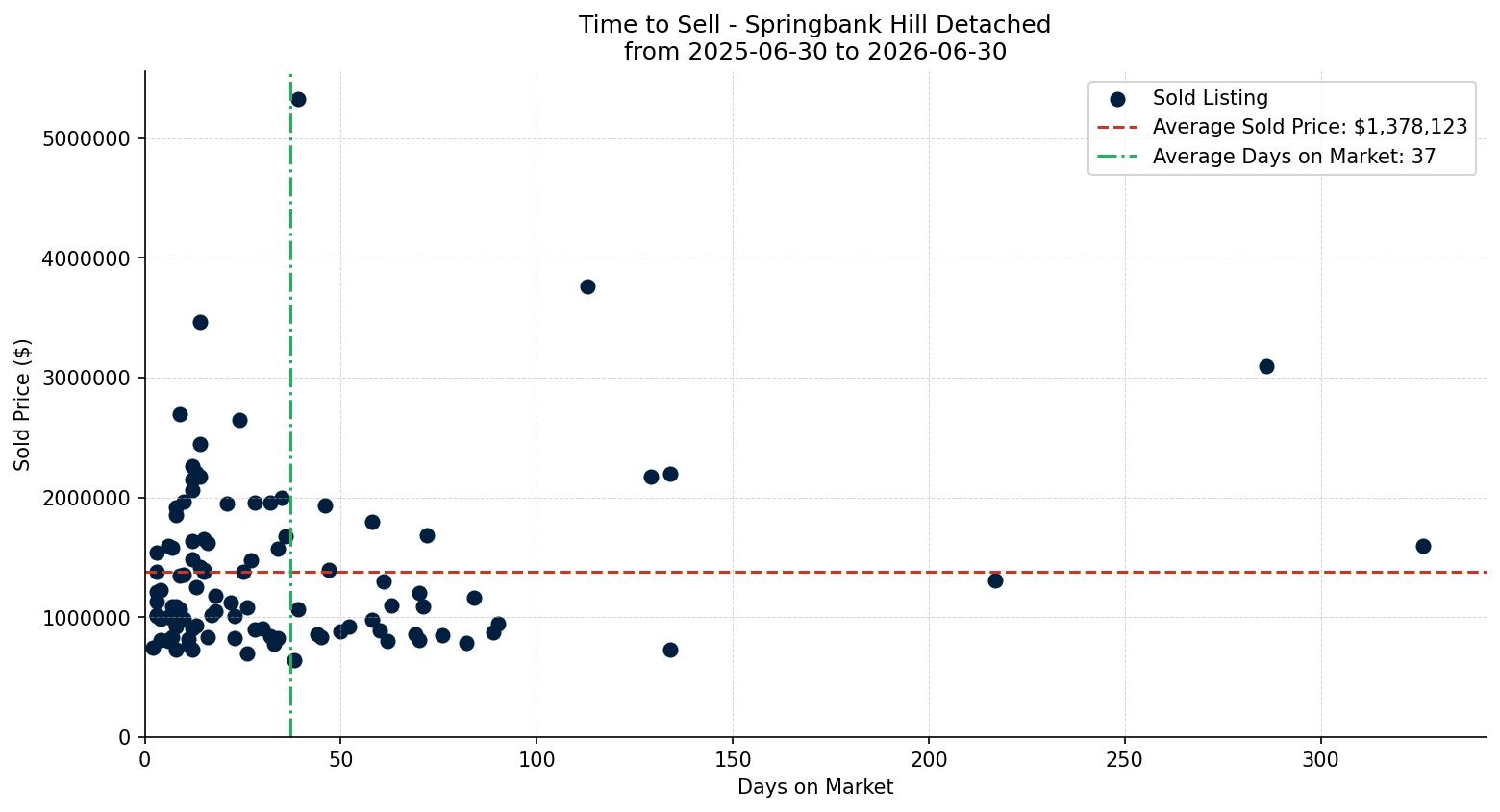 Springbank Hill Detached Time to Sell from 2025-06-30 to 2026-06-30