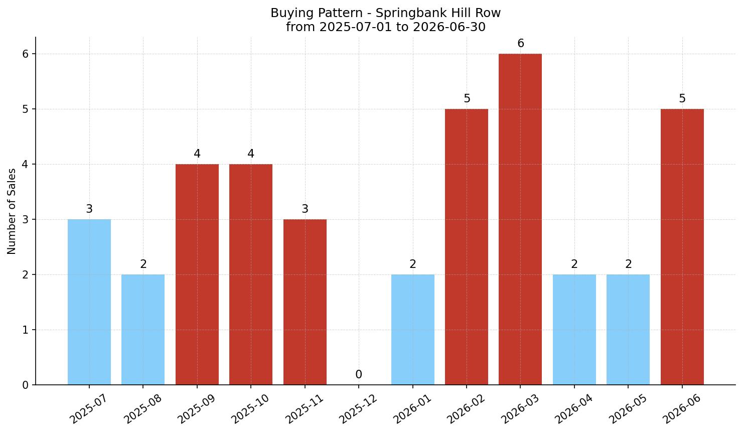 Springbank Hill Row/Townhouse Buying Pattern – last 12 months