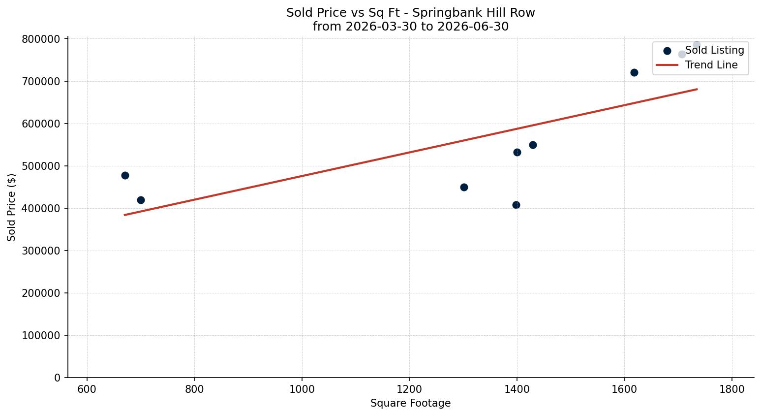 Springbank Hill Row/Townhouse Price vs. Square Footage – last 3 months