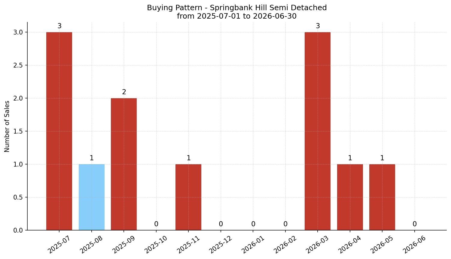 Springbank Hill Semi Detached (Half Duplex) Buying Pattern – last 12 months