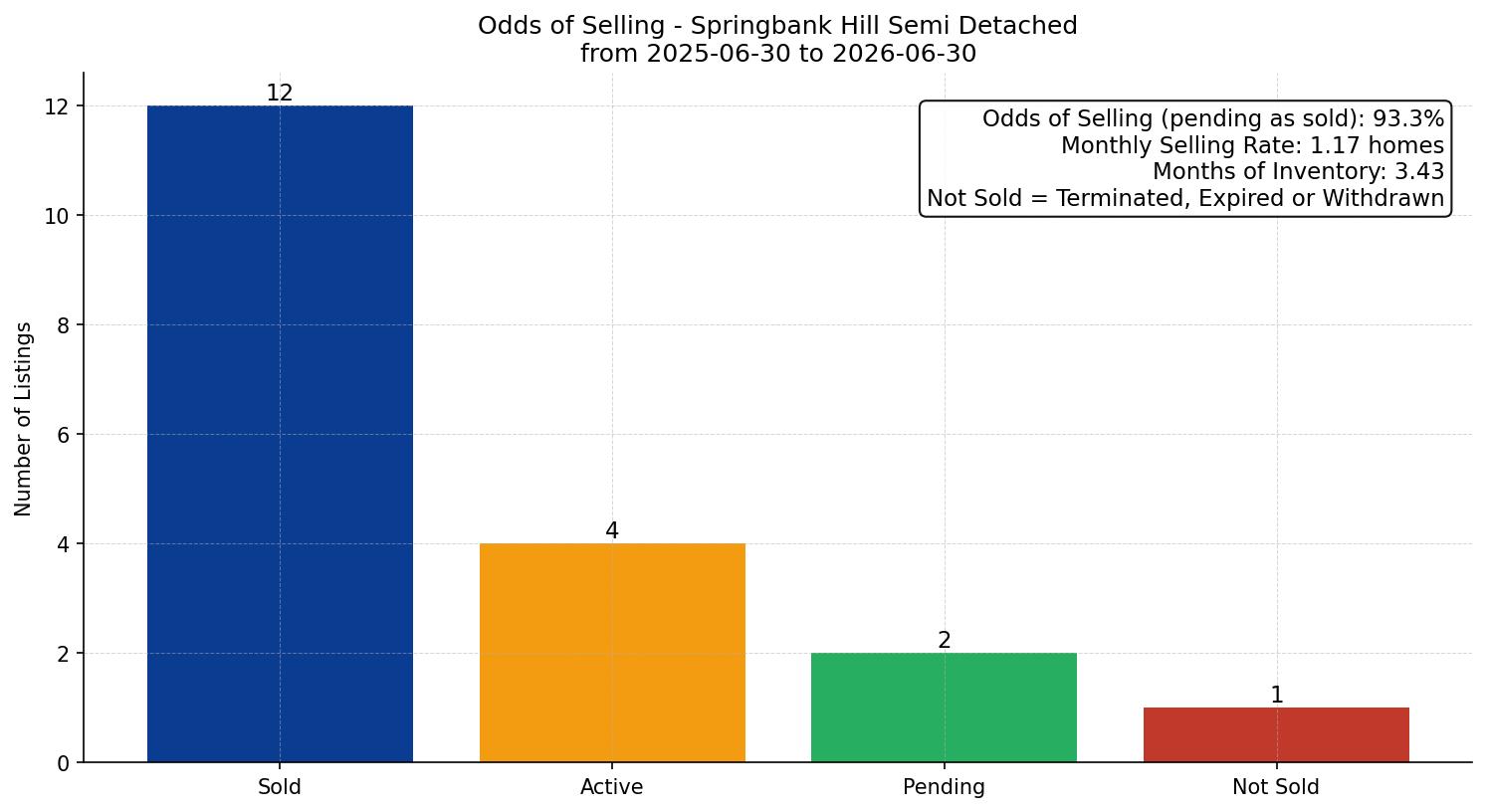 Springbank Hill Semi Detached (Half Duplex) Odds of Selling – last 12 months