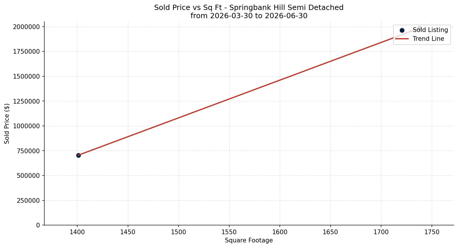 Springbank Hill Semi Detached (Half Duplex) Price vs. Square Footage – last 3 months