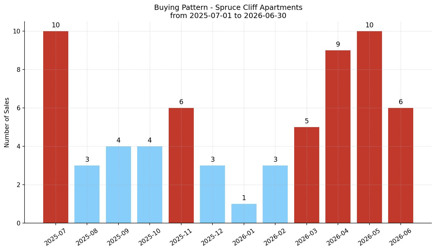 Spruce Cliff Apartment Buying Pattern – last 12 months