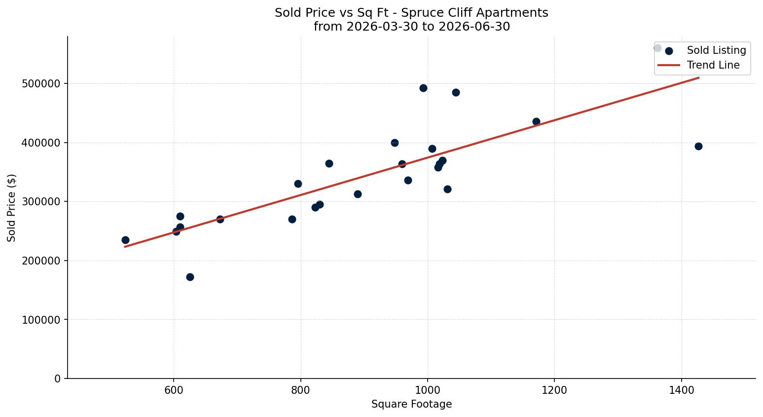 Spruce Cliff Apartment Price vs. Square Footage – last 3 months
