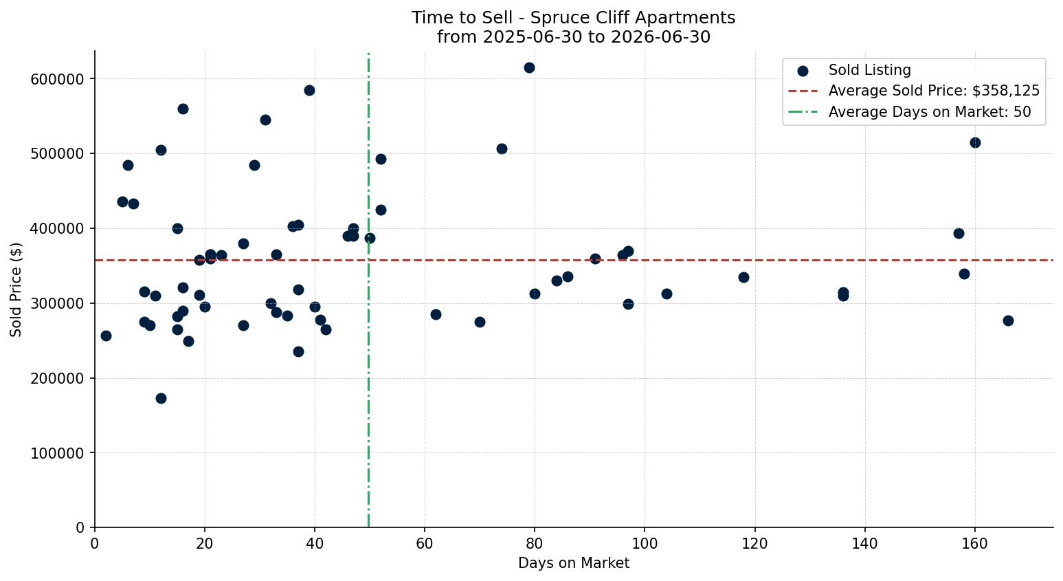 Spruce Cliff Apartment Time to Sell from 2025-06-30 to 2026-06-30