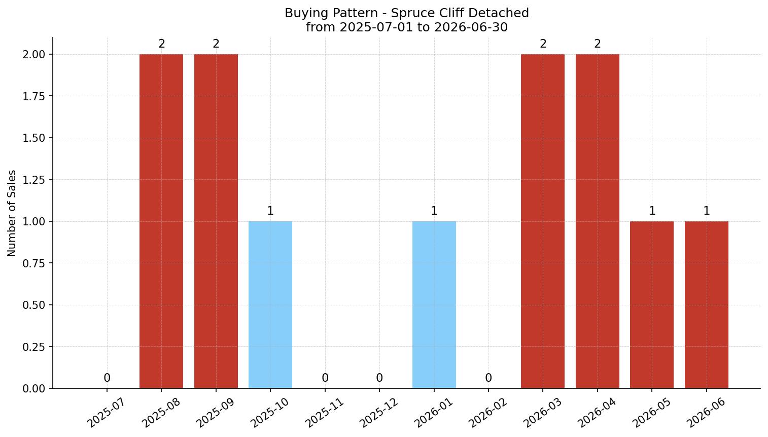 Spruce Cliff Detached Buying Pattern – last 12 months
