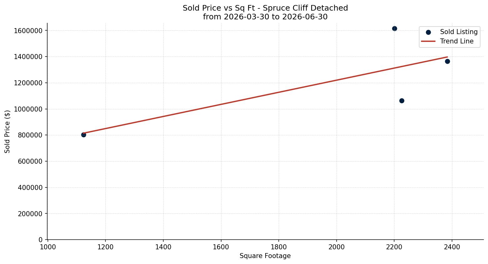 Spruce Cliff Detached Price vs. Square Footage – last 3 months