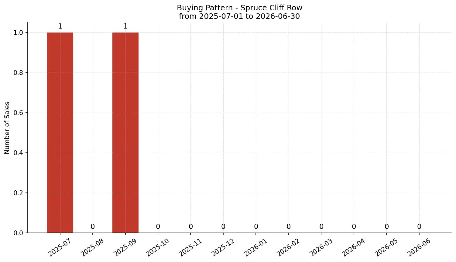 Spruce Cliff Row/Townhouse Buying Pattern – last 12 months