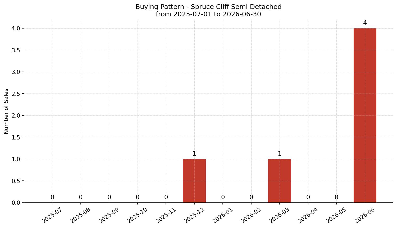 Spruce Cliff Semi Detached (Half Duplex) Buying Pattern – last 12 months