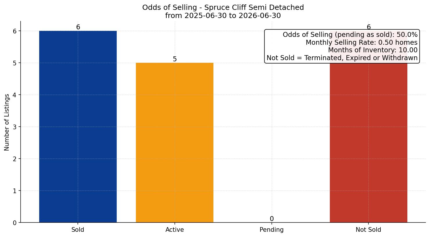 Spruce Cliff Semi Detached (Half Duplex) Odds of Selling – last 12 months