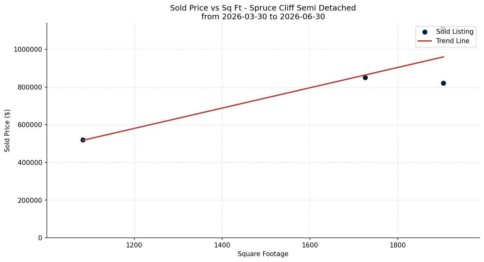 Spruce Cliff Semi Detached (Half Duplex) Price vs. Square Footage – last 3 months