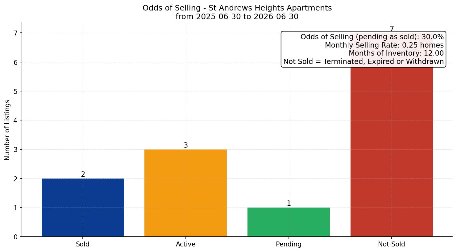 St Andrews Heights Apartment Odds of Selling – last 12 months