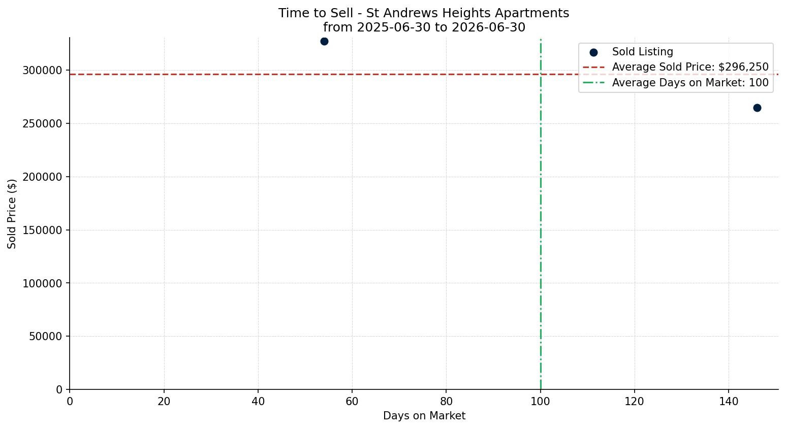 St Andrews Heights Apartment Time to Sell from 2025-06-30 to 2026-06-30