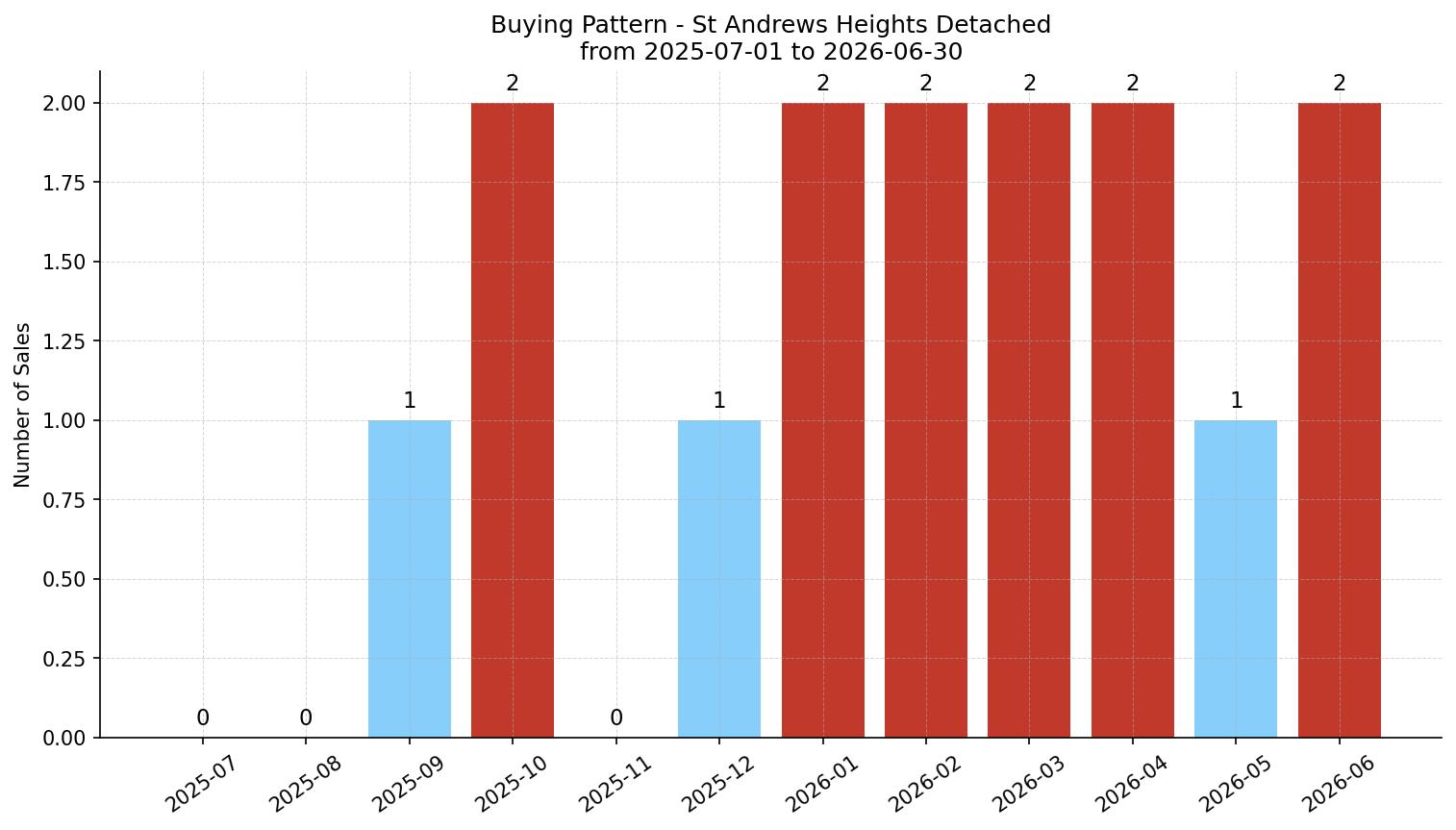 St Andrews Heights Detached Buying Pattern – last 12 months