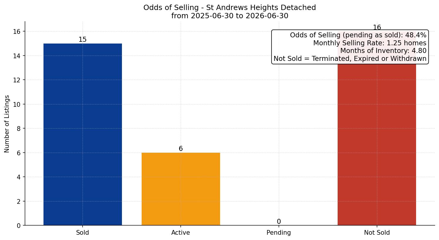 St Andrews Heights Detached Odds of Selling – last 12 months
