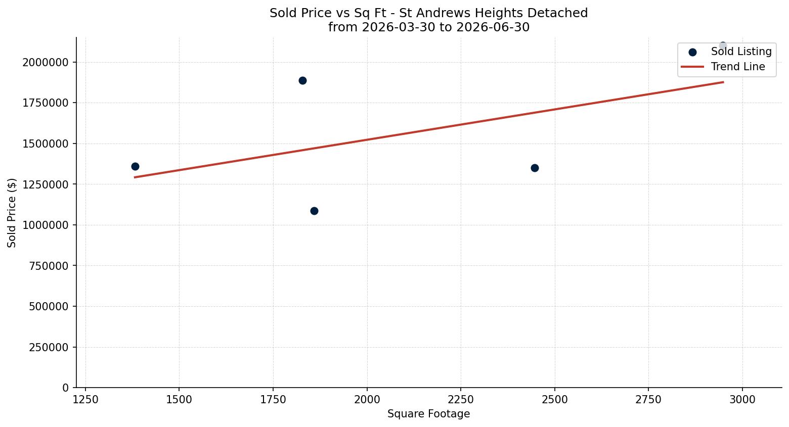 St Andrews Heights Detached Price vs. Square Footage – last 3 months