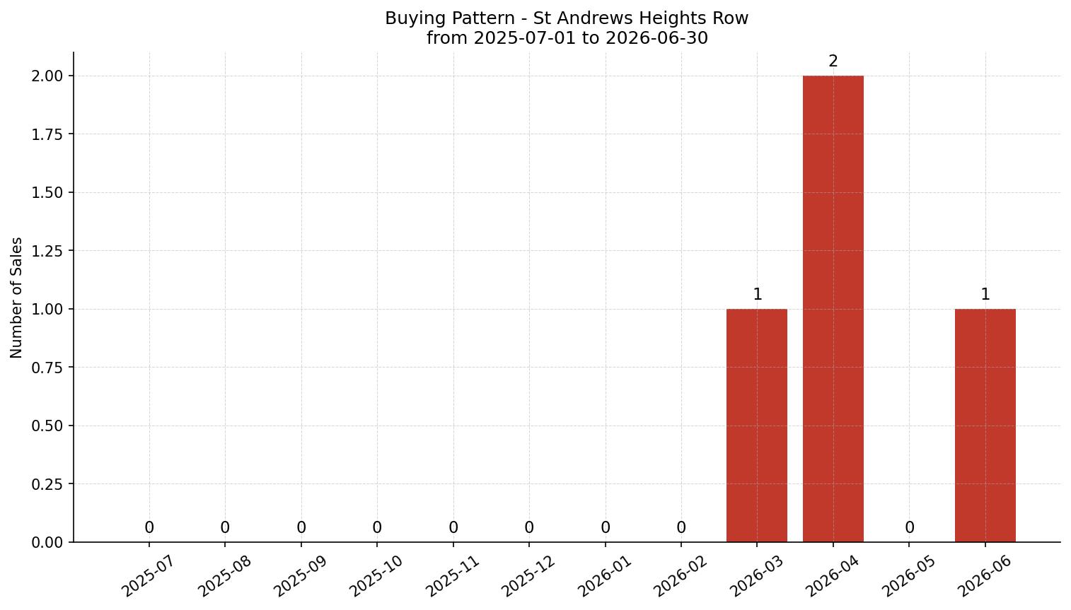 St Andrews Heights Row/Townhouse Buying Pattern – last 12 months