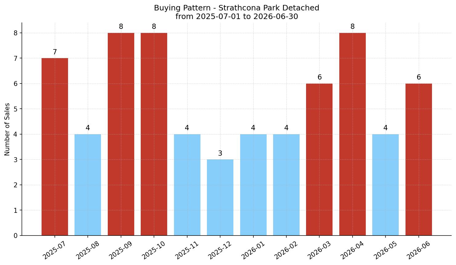 Strathcona Park Detached Buying Pattern – last 12 months