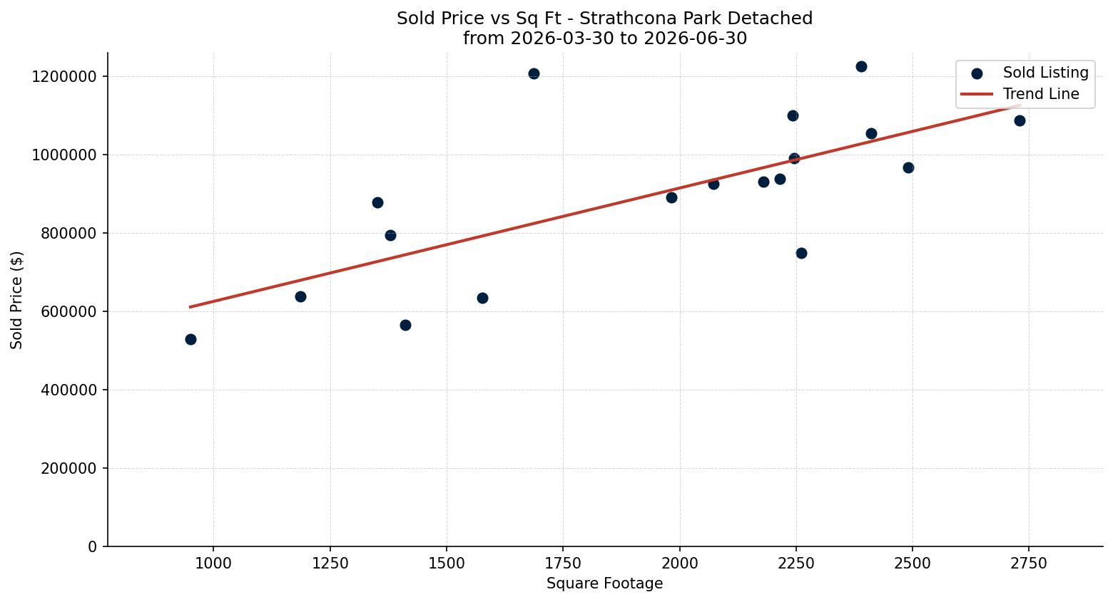 Strathcona Park Detached Price vs. Square Footage – last 3 months