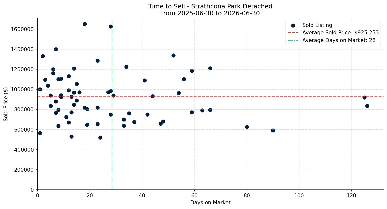 Strathcona Park Detached Time to Sell from 2025-06-30 to 2026-06-30