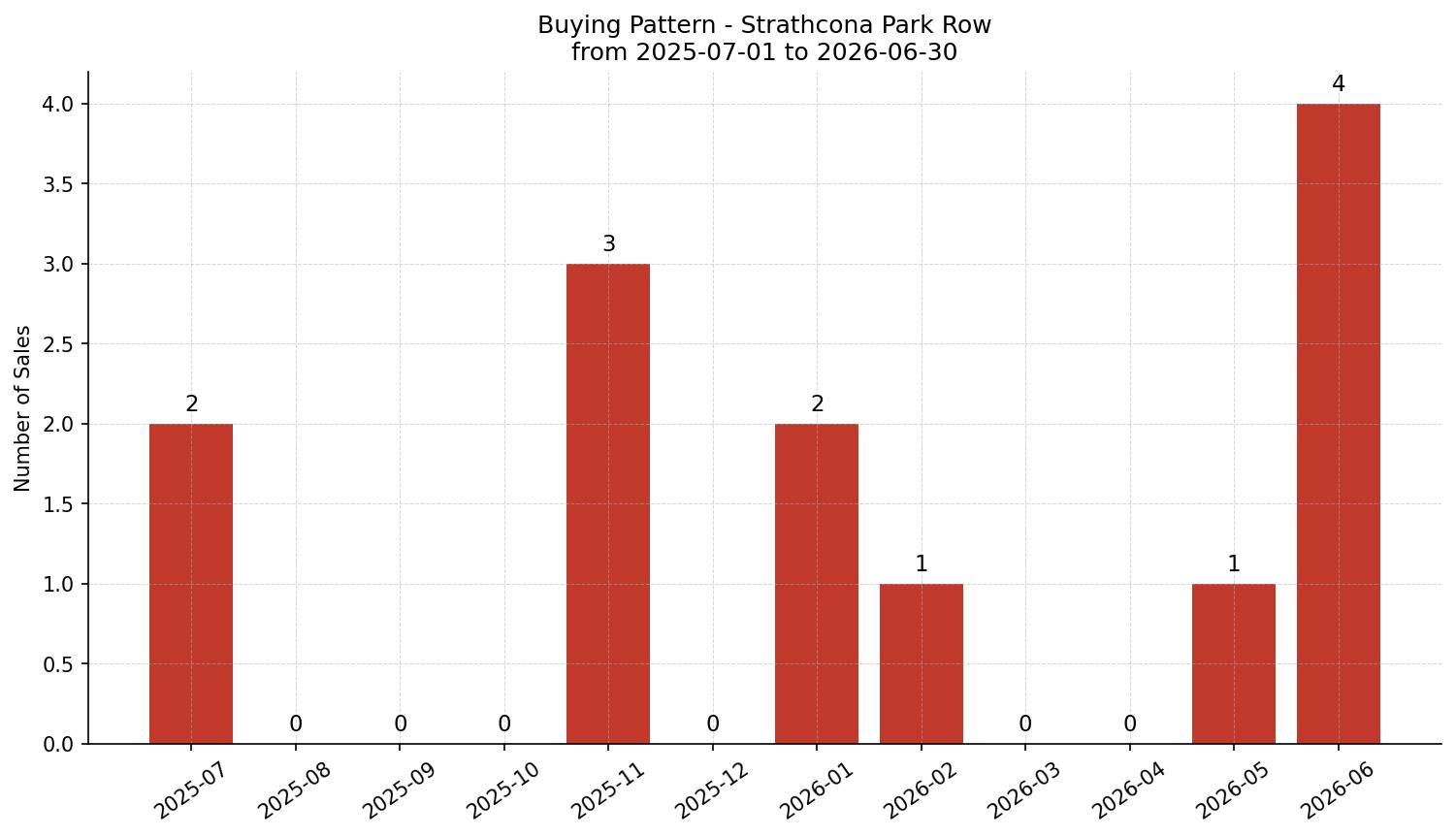 Strathcona Park Row/Townhouse Buying Pattern – last 12 months
