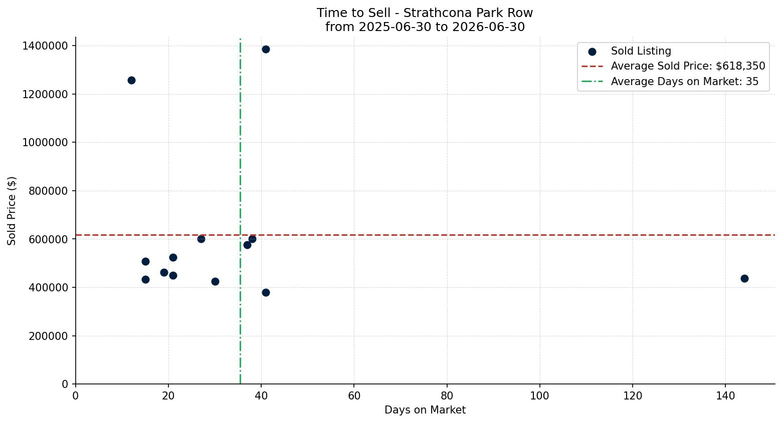 Strathcona Park Row/Townhouse Time to Sell from 2025-06-30 to 2026-06-30