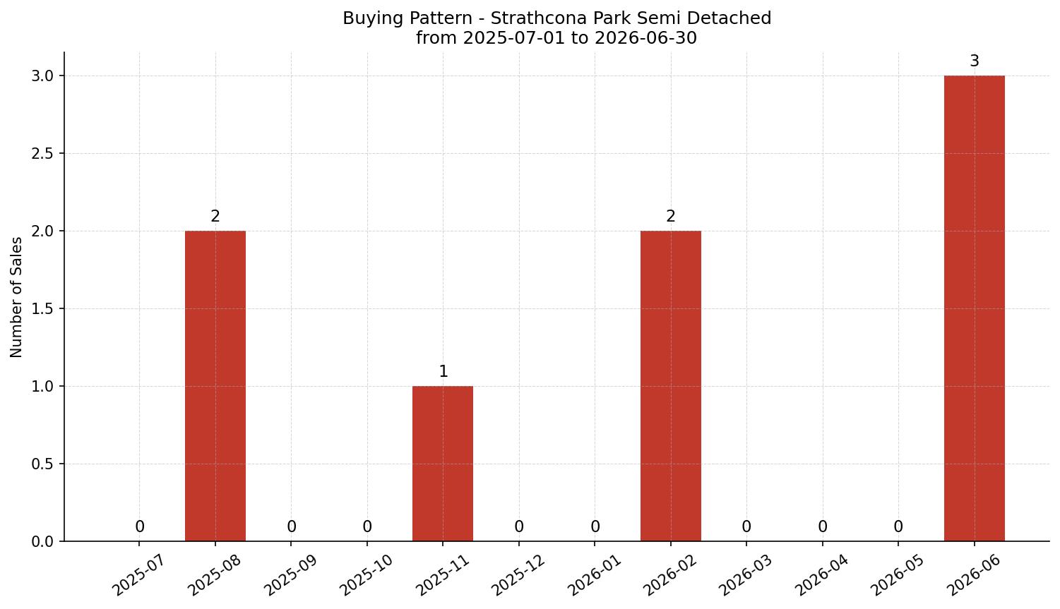 Strathcona Park Semi Detached (Half Duplex) Buying Pattern – last 12 months