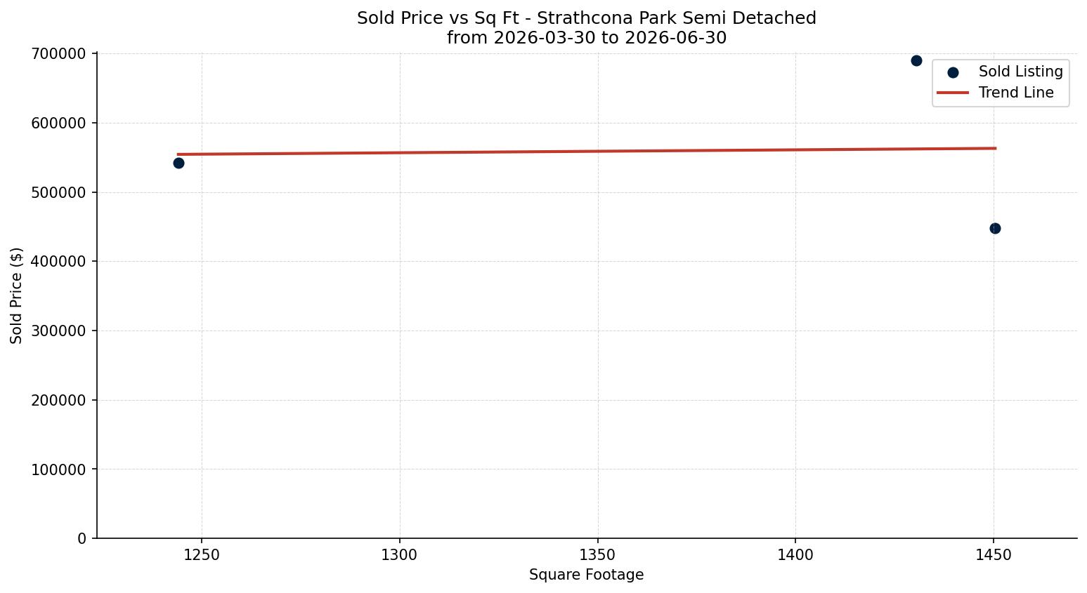 Strathcona Park Semi Detached (Half Duplex) Price vs. Square Footage – last 3 months