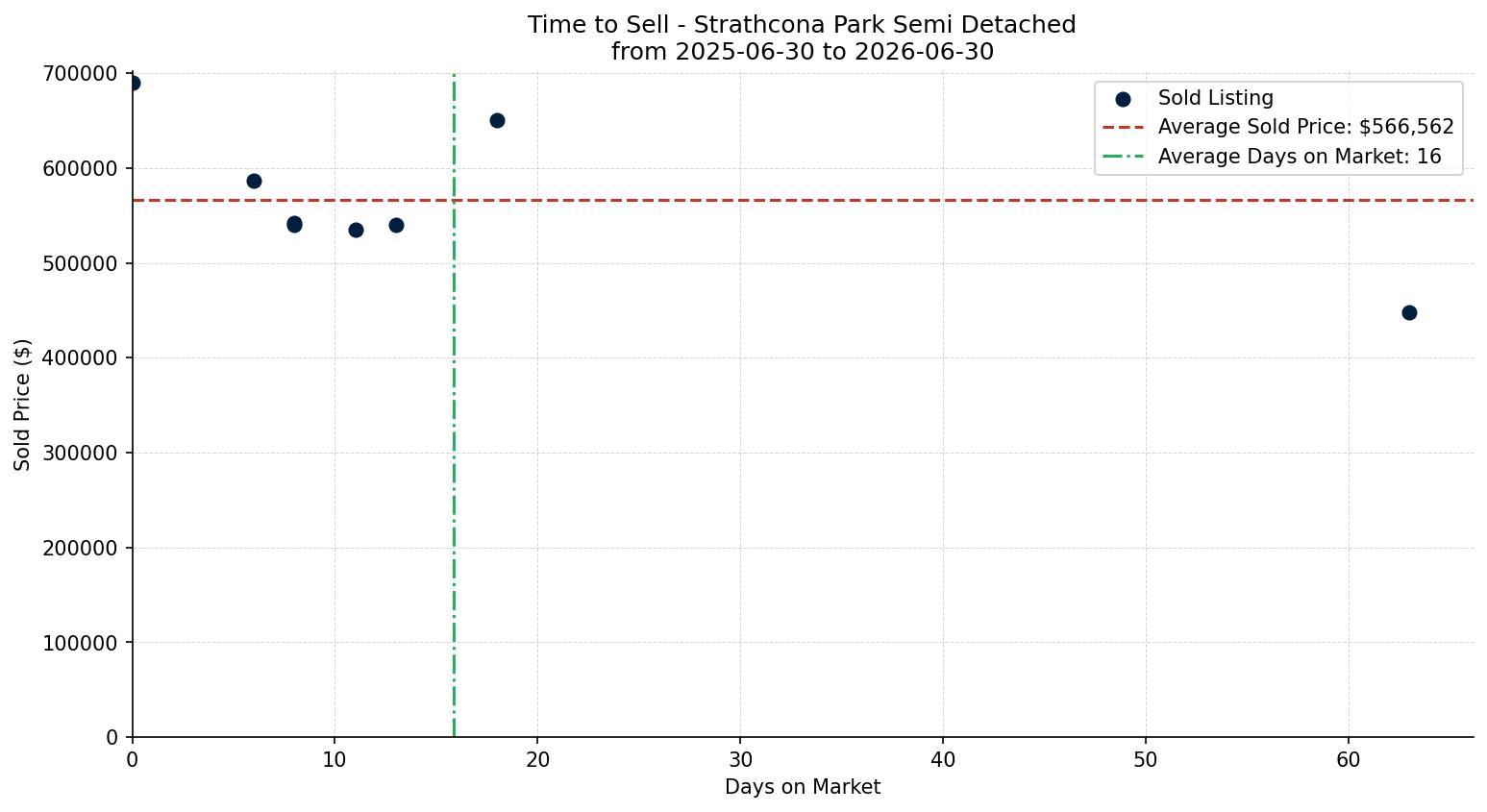 Strathcona Park Semi Detached (Half Duplex) Time to Sell from 2025-06-30 to 2026-06-30