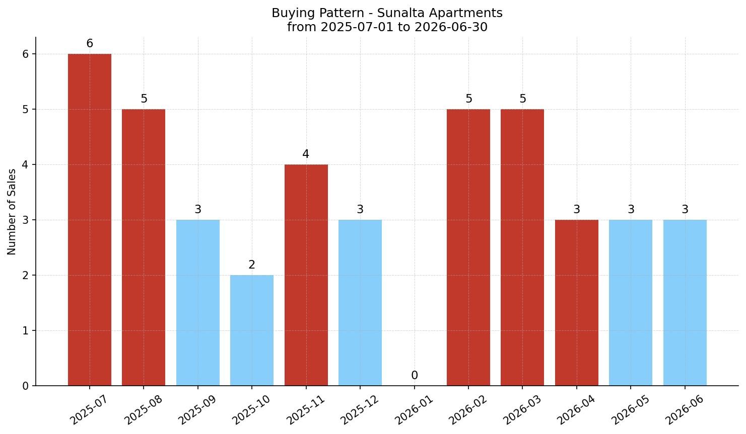Sunalta Apartment Buying Pattern – last 12 months