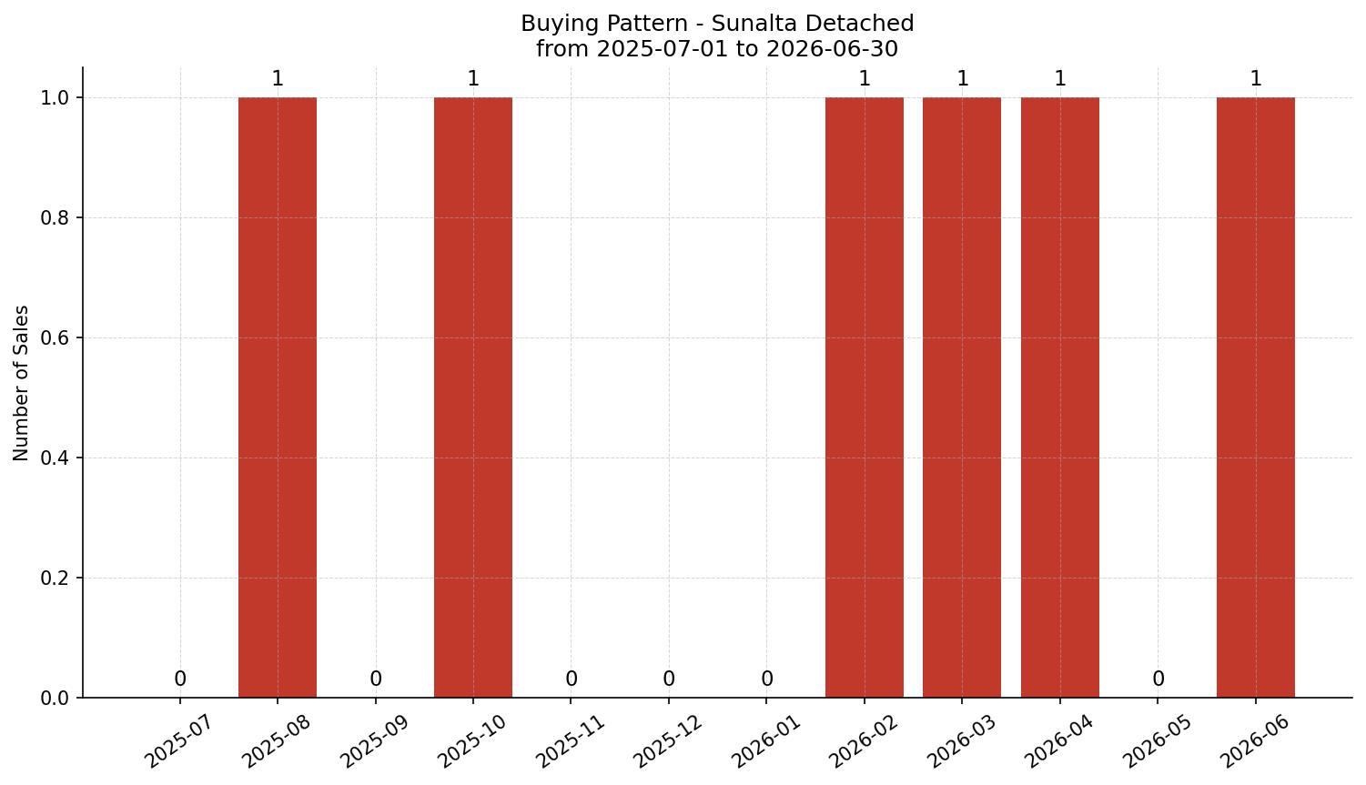 Sunalta Detached Buying Pattern – last 12 months