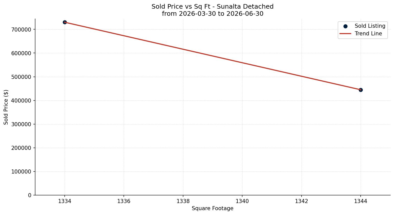 Sunalta Detached Price vs. Square Footage – last 3 months