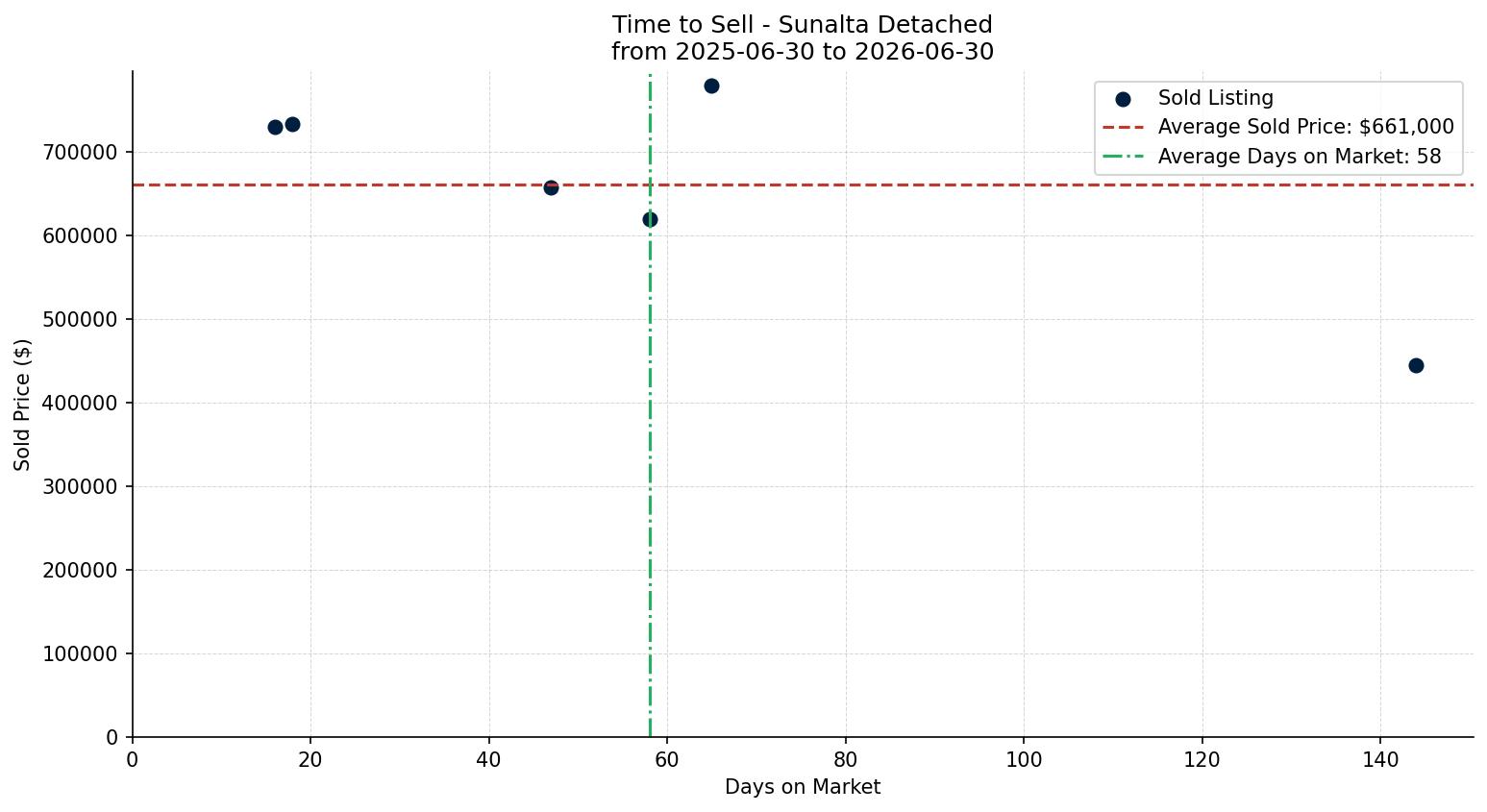 Sunalta Detached Time to Sell from 2025-06-30 to 2026-06-30