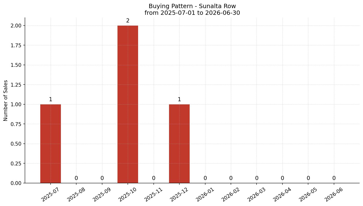 Sunalta Row/Townhouse Buying Pattern – last 12 months