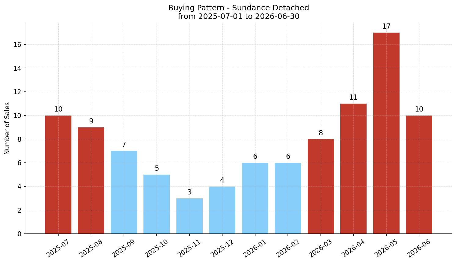 Sundance Detached Buying Pattern – last 12 months