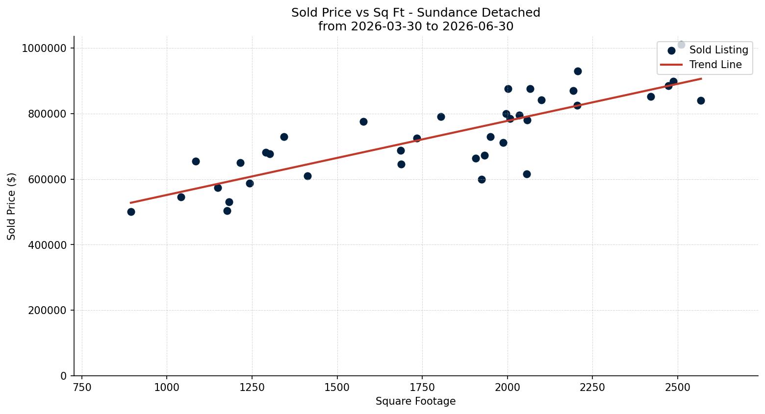 Sundance Detached Price vs. Square Footage – last 3 months