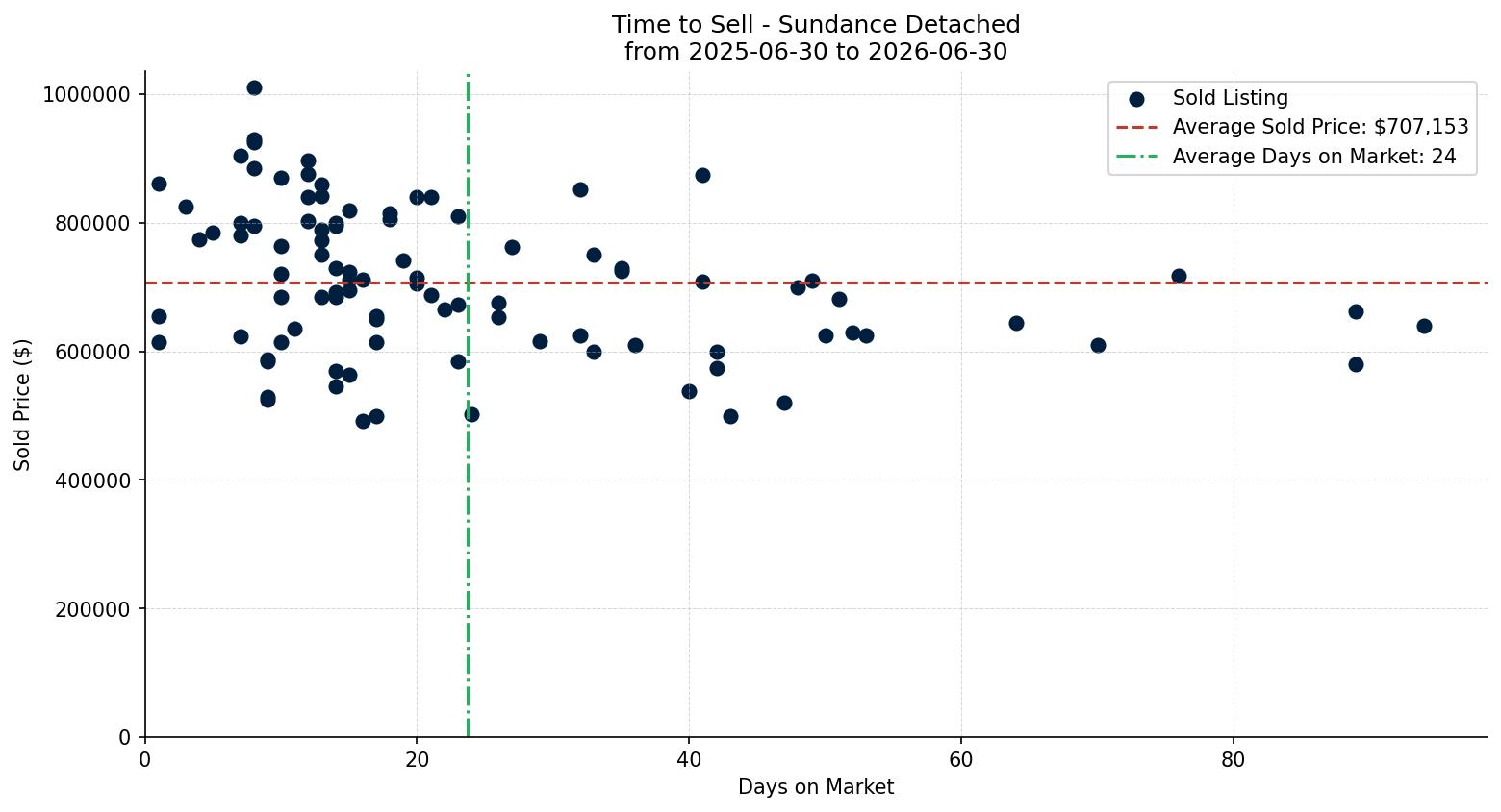 Sundance Detached Time to Sell from 2025-06-30 to 2026-06-30