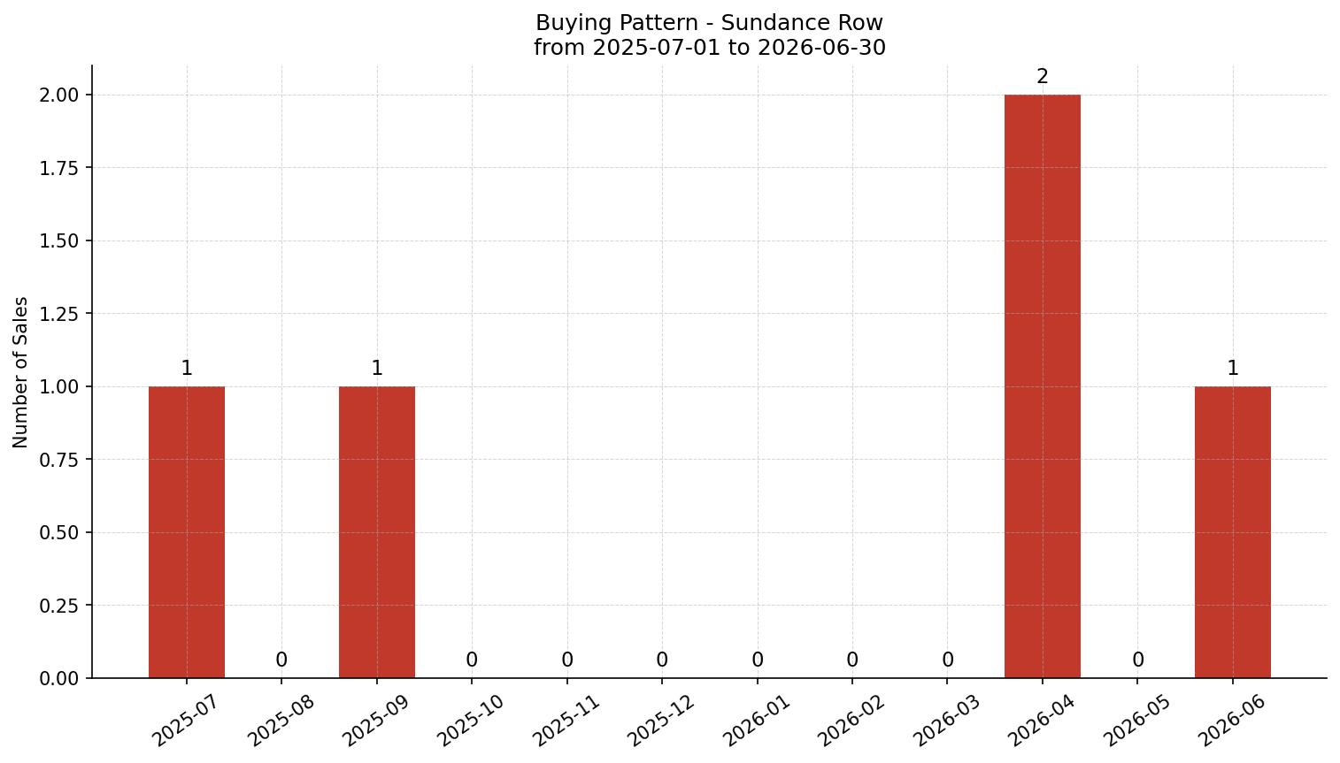 Sundance Row/Townhouse Buying Pattern – last 12 months