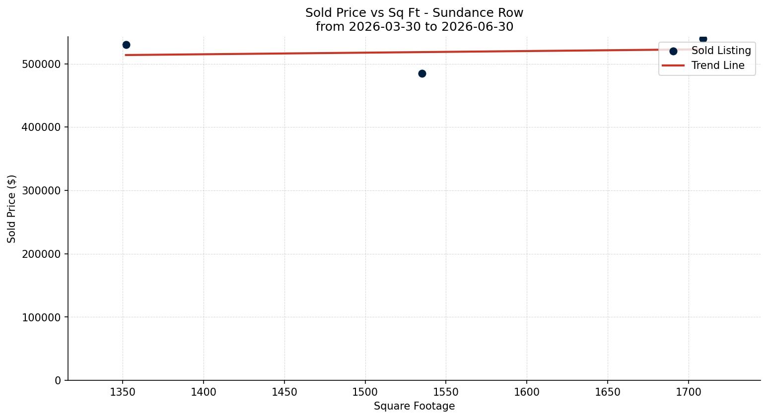 Sundance Row/Townhouse Price vs. Square Footage – last 3 months