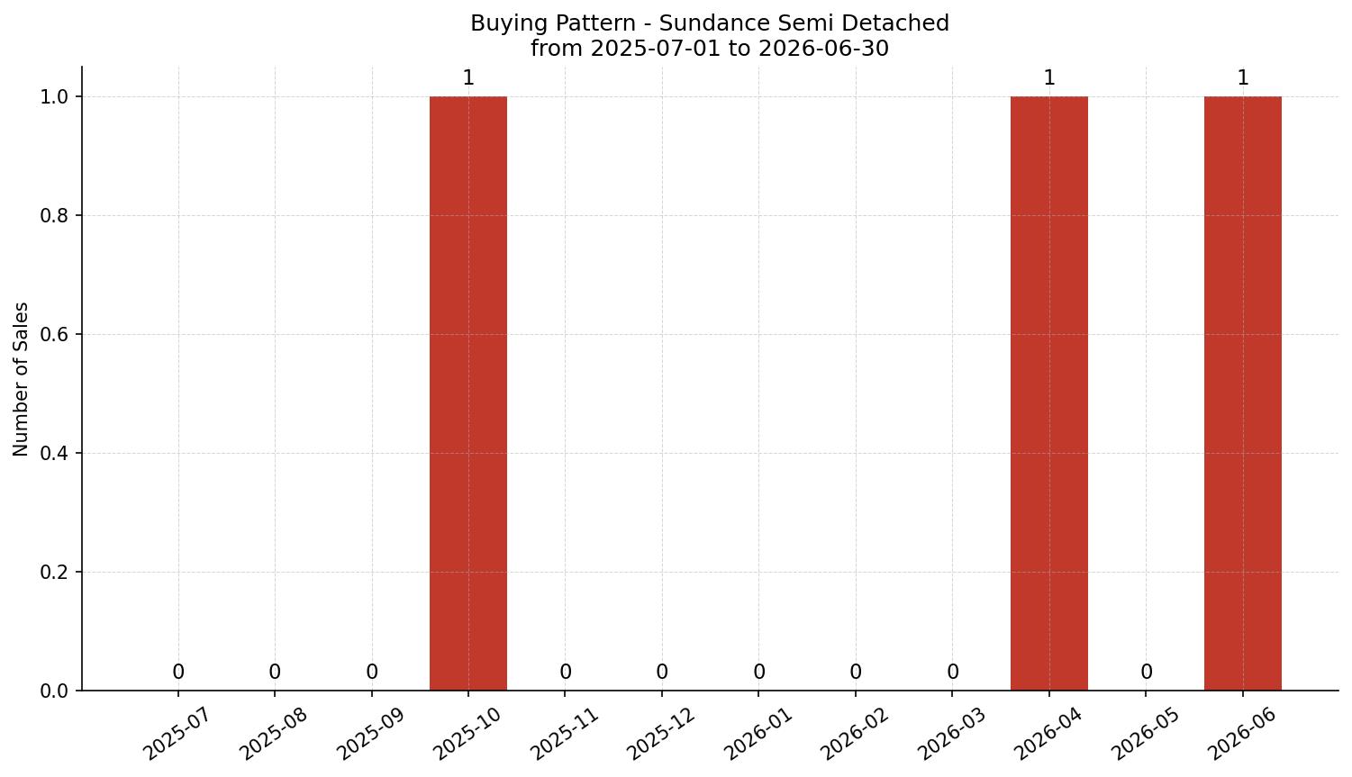 Sundance Semi Detached (Half Duplex) Buying Pattern – last 12 months