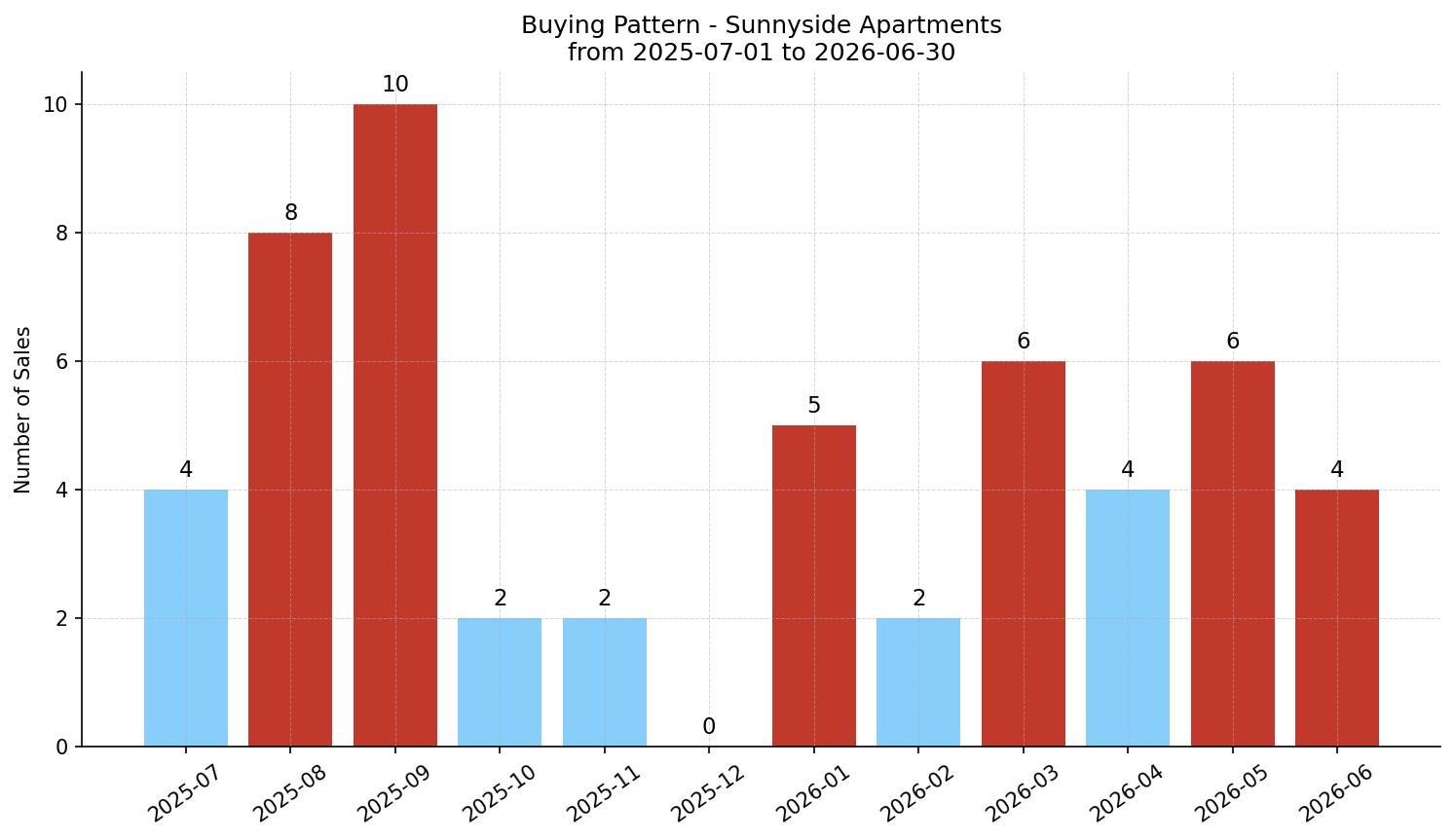 Sunnyside Apartment Buying Pattern – last 12 months