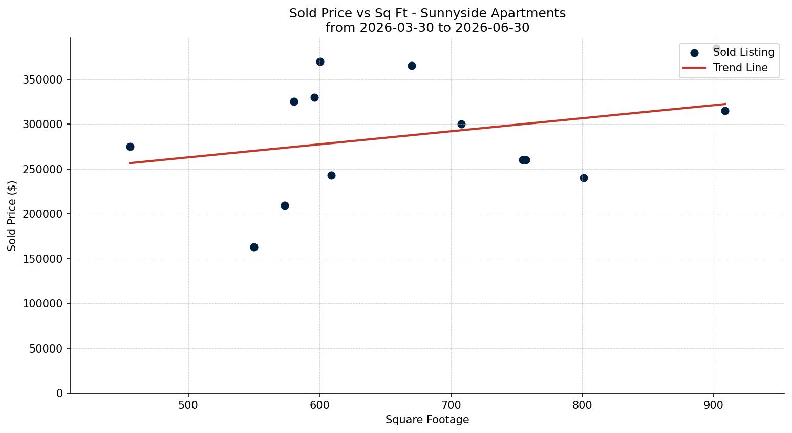 Sunnyside Apartment Price vs. Square Footage – last 3 months