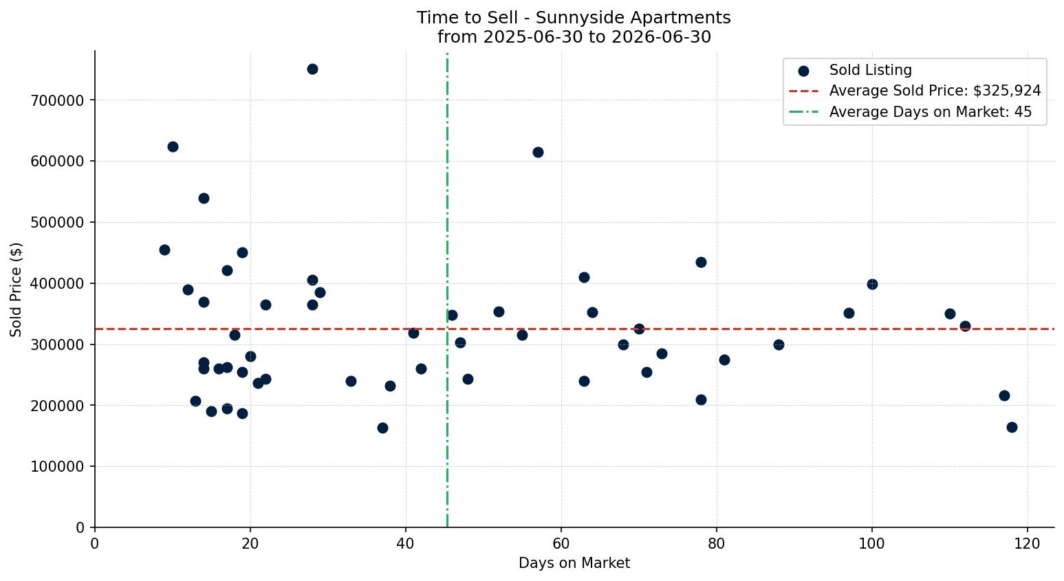 Sunnyside Apartment Time to Sell from 2025-06-30 to 2026-06-30