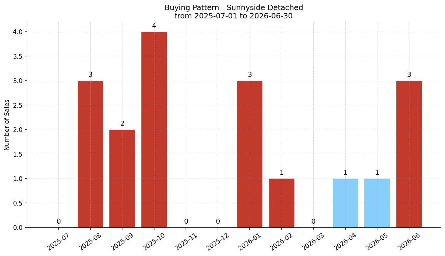 Sunnyside Detached Buying Pattern – last 12 months