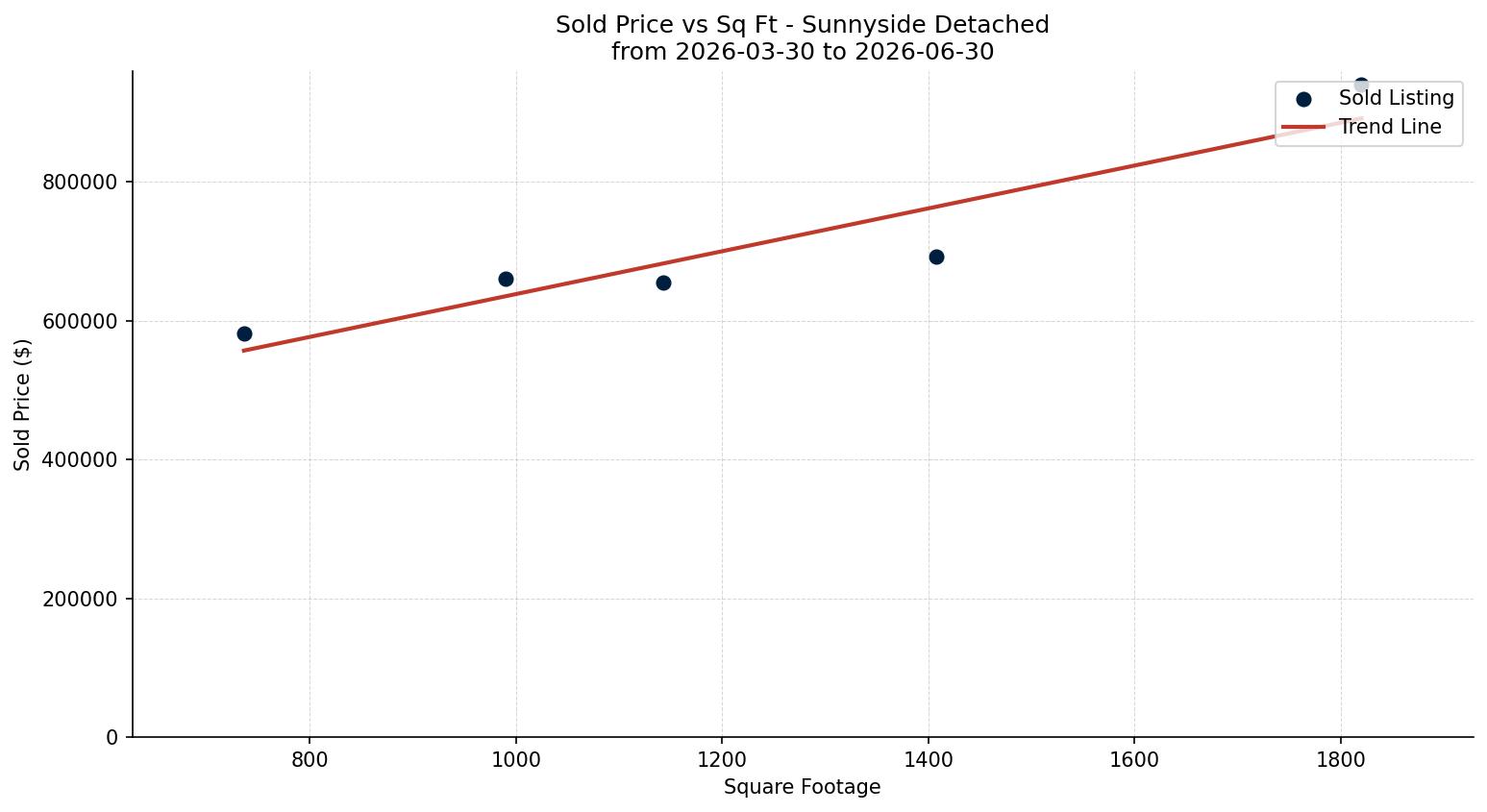 Sunnyside Detached Price vs. Square Footage – last 3 months