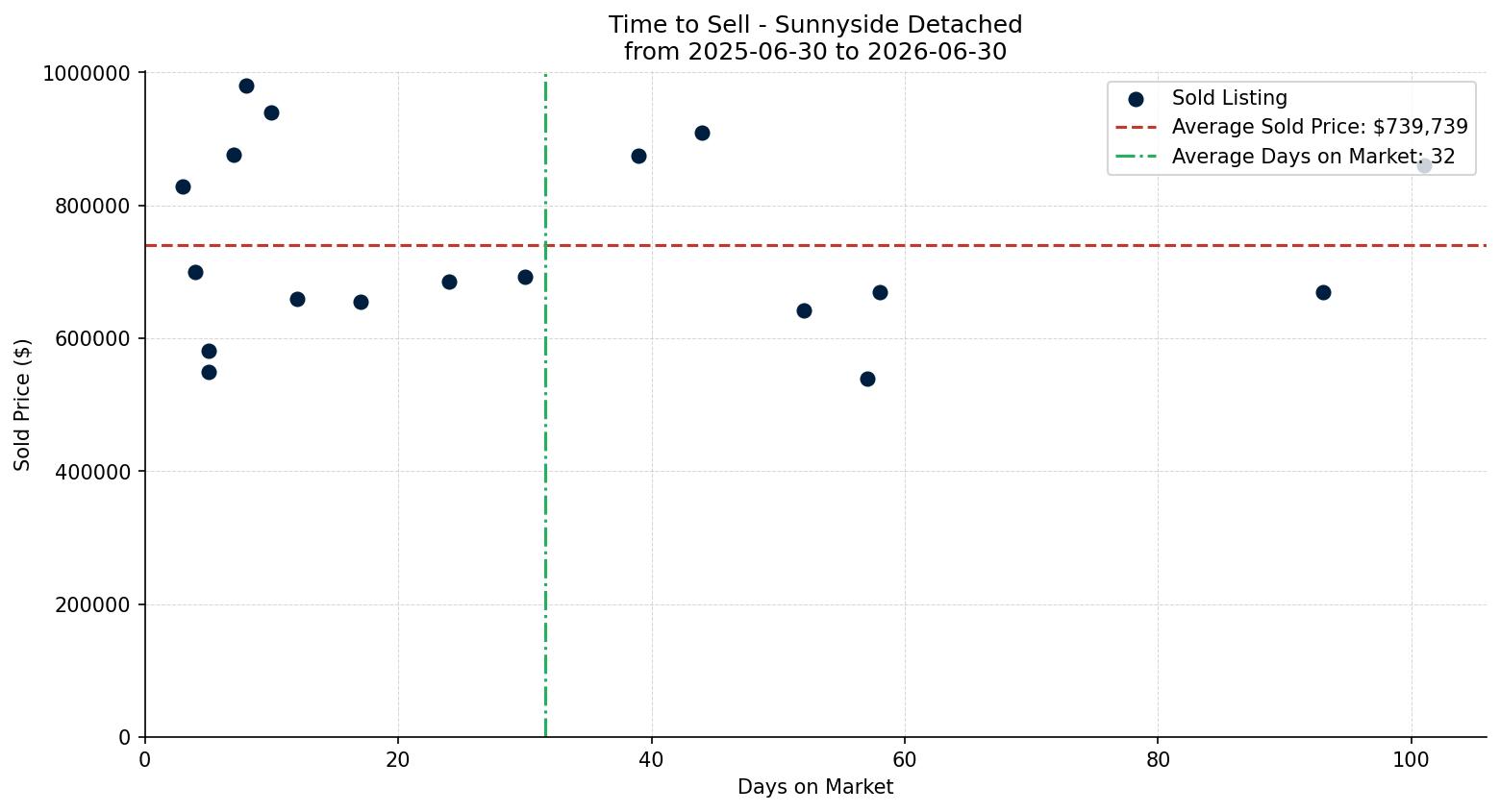 Sunnyside Detached Time to Sell from 2025-06-30 to 2026-06-30
