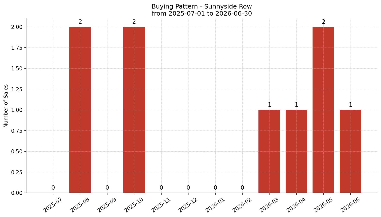 Sunnyside Row/Townhouse Buying Pattern – last 12 months