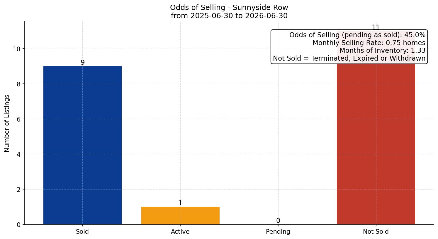 Sunnyside Row/Townhouse Odds of Selling – last 12 months